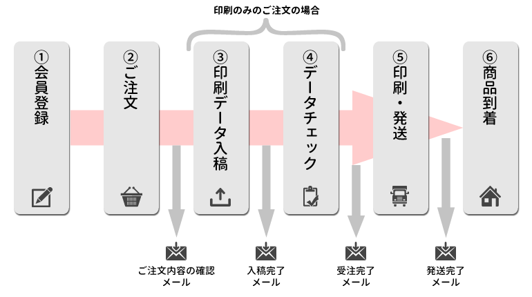 ご注文の流れのイメージ図